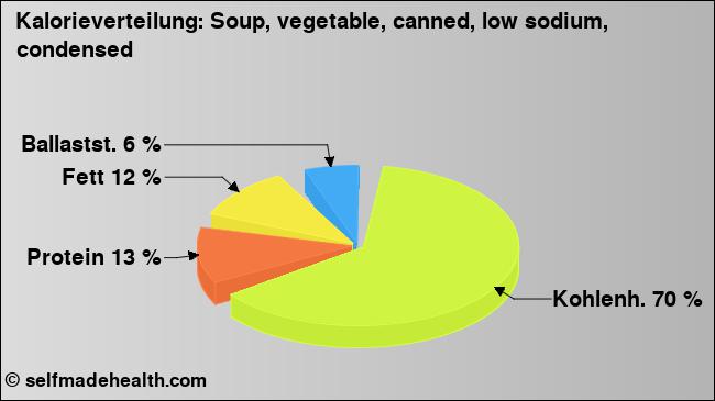 Kalorienverteilung: Soup, vegetable, canned, low sodium, condensed (Grafik, Nährwerte)