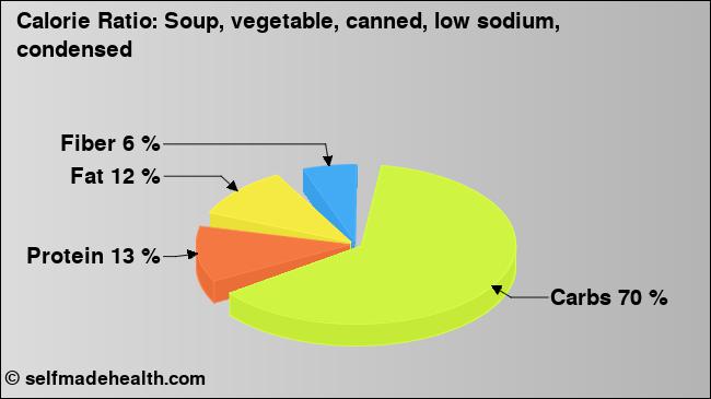 Calorie ratio: Soup, vegetable, canned, low sodium, condensed (chart, nutrition data)