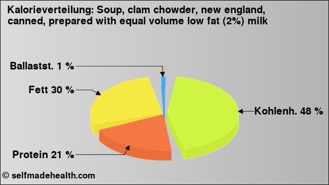 Kalorienverteilung: Soup, clam chowder, new england, canned, prepared with equal volume low fat (2%) milk (Grafik, Nährwerte)