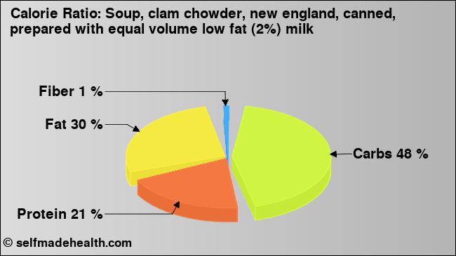 Calorie ratio: Soup, clam chowder, new england, canned, prepared with equal volume low fat (2%) milk (chart, nutrition data)