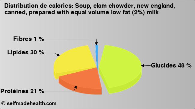 Calories: Soup, clam chowder, new england, canned, prepared with equal volume low fat (2%) milk (diagramme, valeurs nutritives)