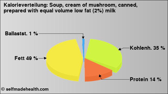 Kalorienverteilung: Soup, cream of mushroom, canned, prepared with equal volume low fat (2%) milk (Grafik, Nährwerte)