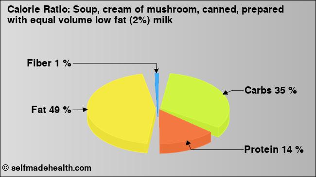 Calorie ratio: Soup, cream of mushroom, canned, prepared with equal volume low fat (2%) milk (chart, nutrition data)