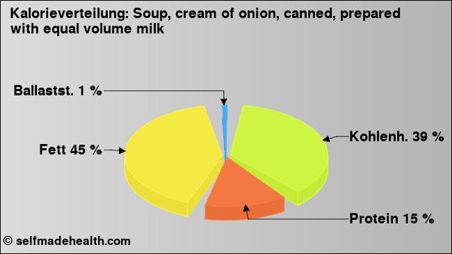 Kalorienverteilung: Soup, cream of onion, canned, prepared with equal volume milk (Grafik, Nährwerte)