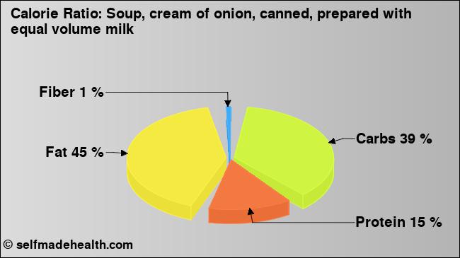 Calorie ratio: Soup, cream of onion, canned, prepared with equal volume milk (chart, nutrition data)