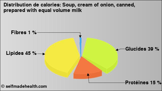 Calories: Soup, cream of onion, canned, prepared with equal volume milk (diagramme, valeurs nutritives)