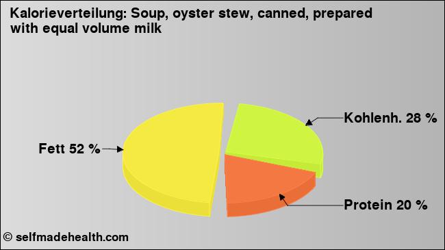 Kalorienverteilung: Soup, oyster stew, canned, prepared with equal volume milk (Grafik, Nährwerte)