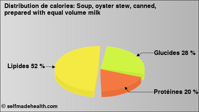 Calories: Soup, oyster stew, canned, prepared with equal volume milk (diagramme, valeurs nutritives)