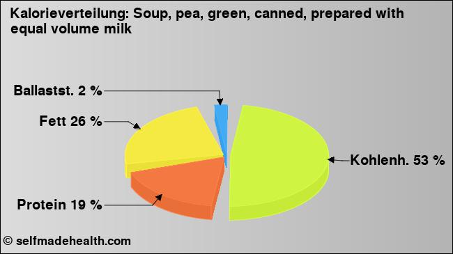 Kalorienverteilung: Soup, pea, green, canned, prepared with equal volume milk (Grafik, Nährwerte)