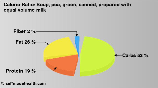 Calorie ratio: Soup, pea, green, canned, prepared with equal volume milk (chart, nutrition data)