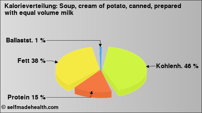 Kalorienverteilung: Soup, cream of potato, canned, prepared with equal volume milk (Grafik, Nährwerte)