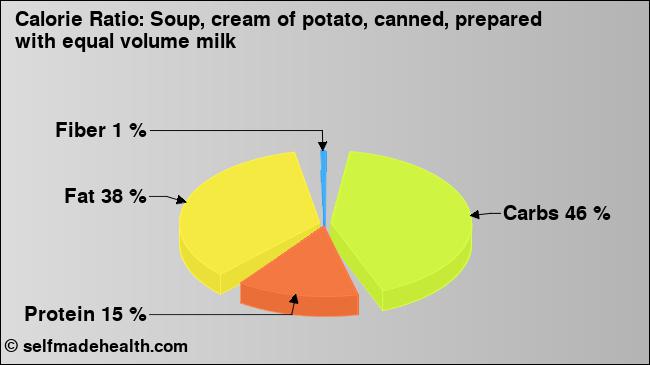 Calorie ratio: Soup, cream of potato, canned, prepared with equal volume milk (chart, nutrition data)