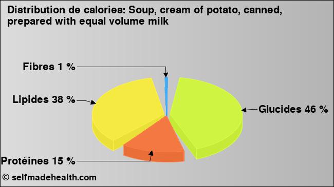 Calories: Soup, cream of potato, canned, prepared with equal volume milk (diagramme, valeurs nutritives)