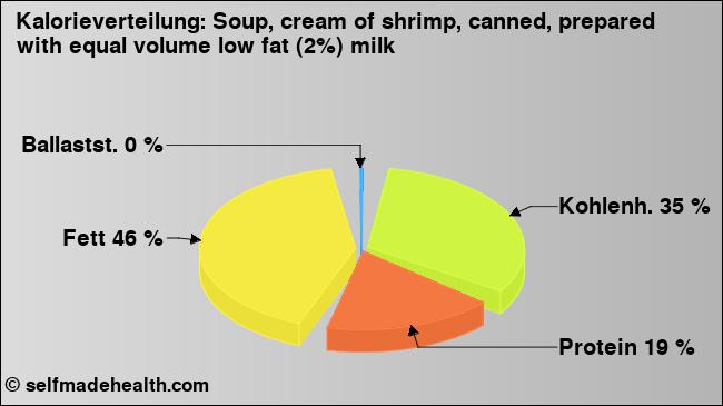 Kalorienverteilung: Soup, cream of shrimp, canned, prepared with equal volume low fat (2%) milk (Grafik, Nährwerte)