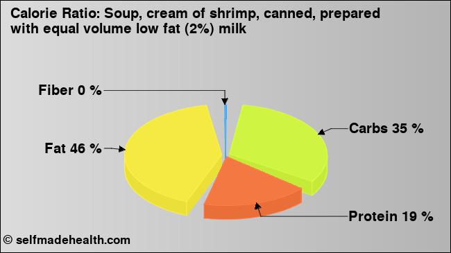 Calorie ratio: Soup, cream of shrimp, canned, prepared with equal volume low fat (2%) milk (chart, nutrition data)