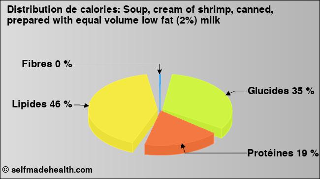 Calories: Soup, cream of shrimp, canned, prepared with equal volume low fat (2%) milk (diagramme, valeurs nutritives)