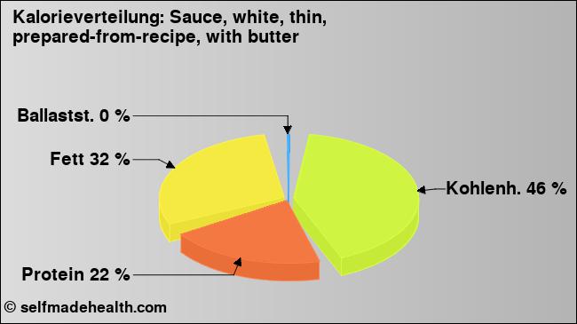 Kalorienverteilung: Sauce, white, thin, prepared-from-recipe, with butter (Grafik, Nährwerte)