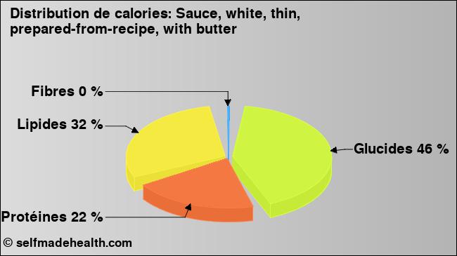 Calories: Sauce, white, thin, prepared-from-recipe, with butter (diagramme, valeurs nutritives)