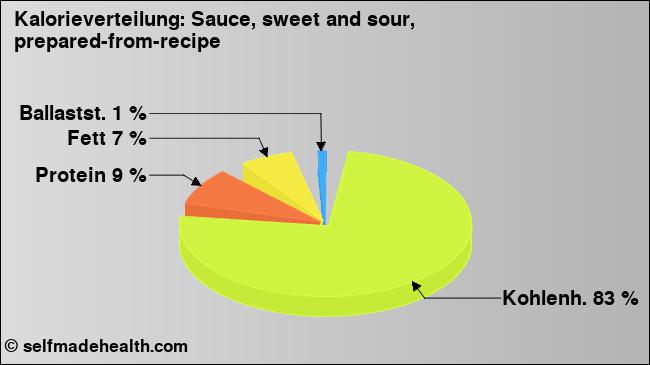 Kalorienverteilung: Sauce, sweet and sour, prepared-from-recipe (Grafik, Nährwerte)