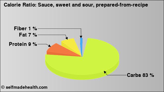 Calorie ratio: Sauce, sweet and sour, prepared-from-recipe (chart, nutrition data)