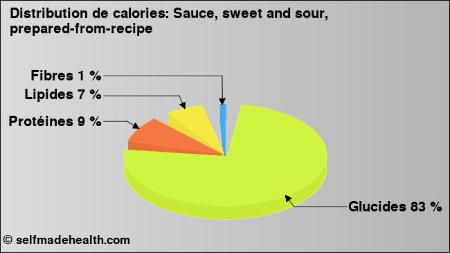 Calories: Sauce, sweet and sour, prepared-from-recipe (diagramme, valeurs nutritives)