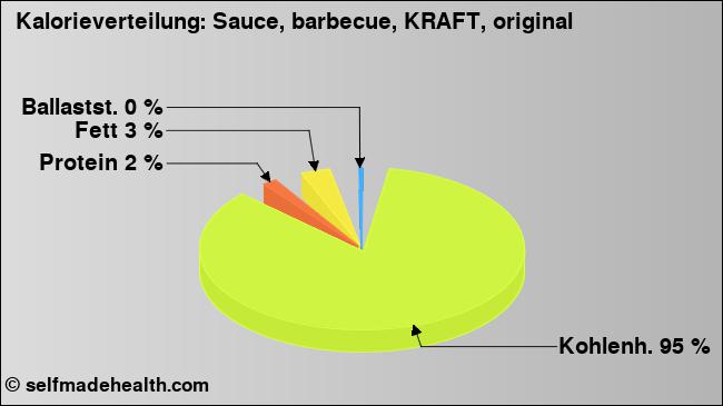 Kalorienverteilung: Sauce, barbecue, KRAFT, original (Grafik, Nährwerte)