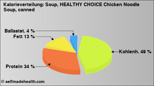 Kalorienverteilung: Soup, HEALTHY CHOICE Chicken Noodle Soup, canned (Grafik, Nährwerte)