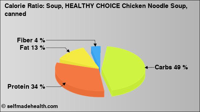 Calorie ratio: Soup, HEALTHY CHOICE Chicken Noodle Soup, canned (chart, nutrition data)