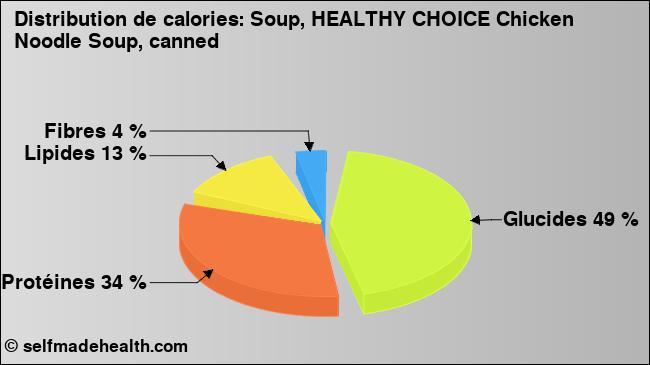 Calories: Soup, HEALTHY CHOICE Chicken Noodle Soup, canned (diagramme, valeurs nutritives)