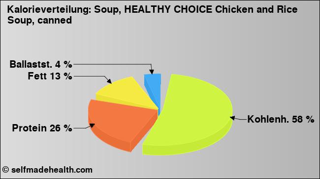 Kalorienverteilung: Soup, HEALTHY CHOICE Chicken and Rice Soup, canned (Grafik, Nährwerte)