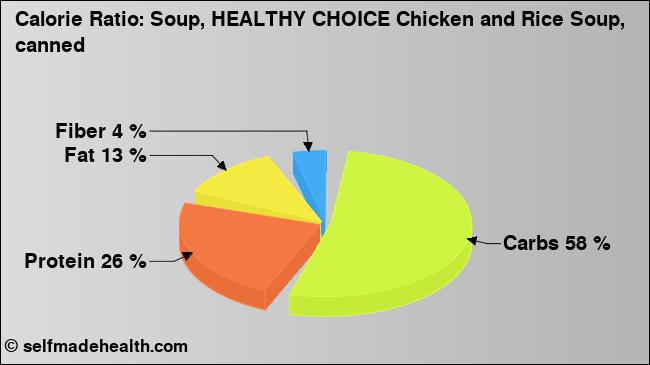 Calorie ratio: Soup, HEALTHY CHOICE Chicken and Rice Soup, canned (chart, nutrition data)