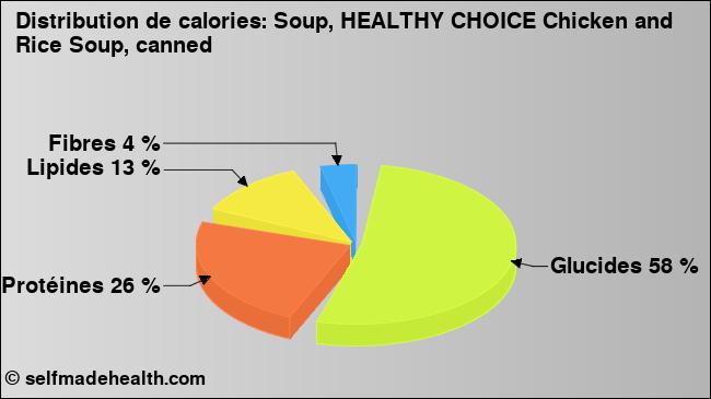 Calories: Soup, HEALTHY CHOICE Chicken and Rice Soup, canned (diagramme, valeurs nutritives)
