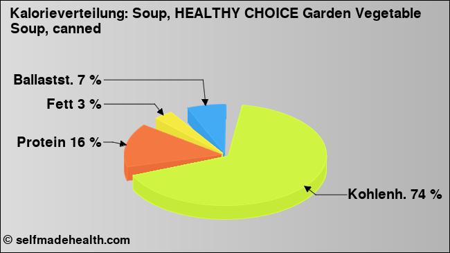 Kalorienverteilung: Soup, HEALTHY CHOICE Garden Vegetable Soup, canned (Grafik, Nährwerte)