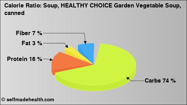 Calorie ratio: Soup, HEALTHY CHOICE Garden Vegetable Soup, canned (chart, nutrition data)
