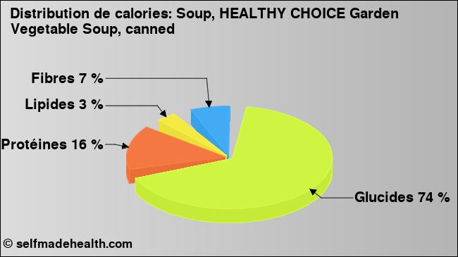 Calories: Soup, HEALTHY CHOICE Garden Vegetable Soup, canned (diagramme, valeurs nutritives)