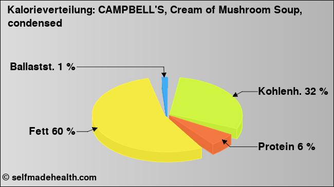 Kalorienverteilung: CAMPBELL'S, Cream of Mushroom Soup, condensed (Grafik, Nährwerte)