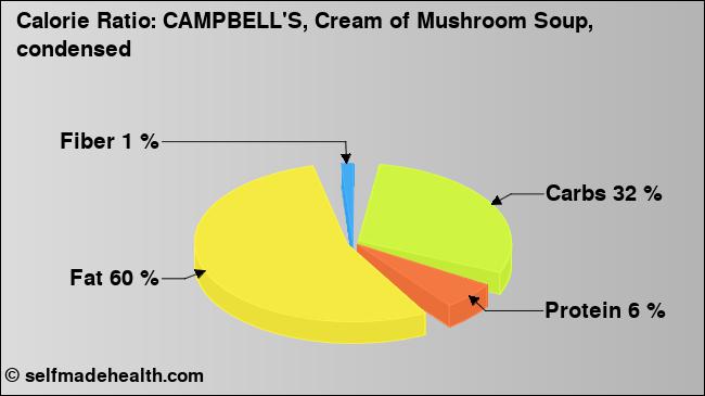 Calorie ratio: CAMPBELL'S, Cream of Mushroom Soup, condensed (chart, nutrition data)