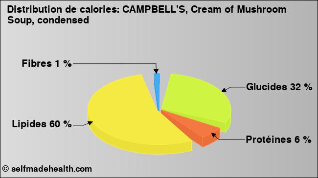 Calories: CAMPBELL'S, Cream of Mushroom Soup, condensed (diagramme, valeurs nutritives)