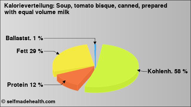 Kalorienverteilung: Soup, tomato bisque, canned, prepared with equal volume milk (Grafik, Nährwerte)
