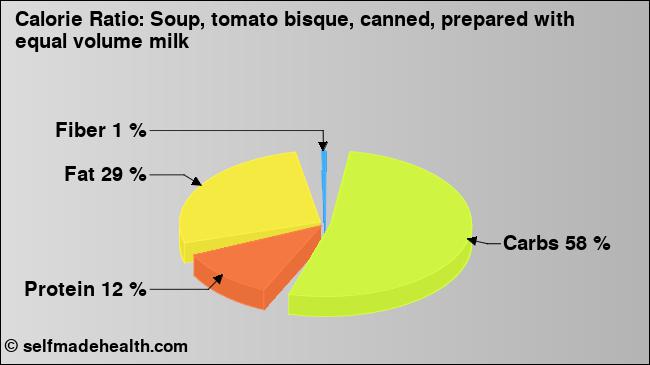 Calorie ratio: Soup, tomato bisque, canned, prepared with equal volume milk (chart, nutrition data)
