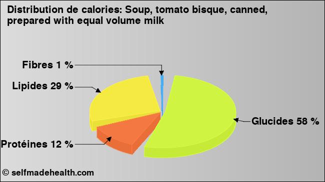 Calories: Soup, tomato bisque, canned, prepared with equal volume milk (diagramme, valeurs nutritives)