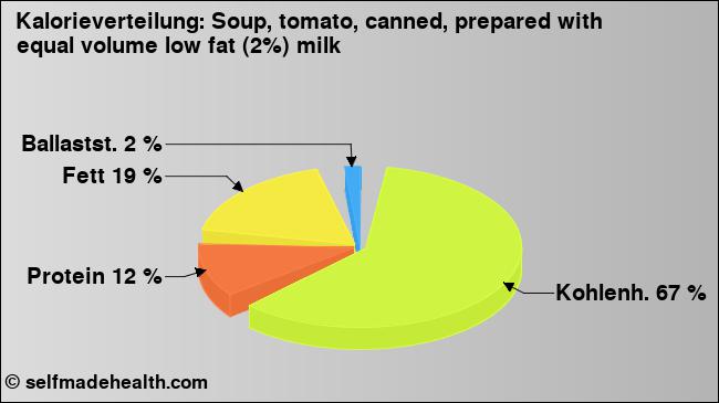 Kalorienverteilung: Soup, tomato, canned, prepared with equal volume low fat (2%) milk (Grafik, Nährwerte)
