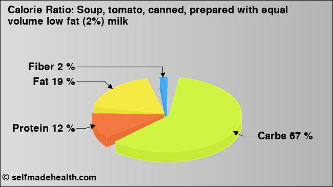 Calorie ratio: Soup, tomato, canned, prepared with equal volume low fat (2%) milk (chart, nutrition data)