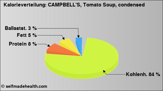 Kalorienverteilung: CAMPBELL'S, Tomato Soup, condensed (Grafik, Nährwerte)