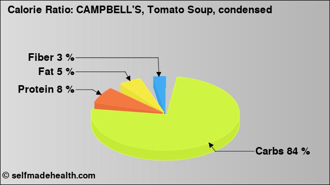 Calorie ratio: CAMPBELL'S, Tomato Soup, condensed (chart, nutrition data)