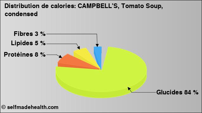 Calories: CAMPBELL'S, Tomato Soup, condensed (diagramme, valeurs nutritives)