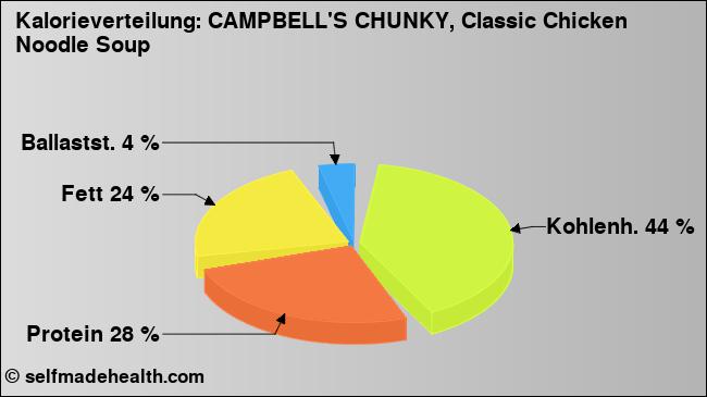 Kalorienverteilung: CAMPBELL'S CHUNKY, Classic Chicken Noodle Soup (Grafik, Nährwerte)