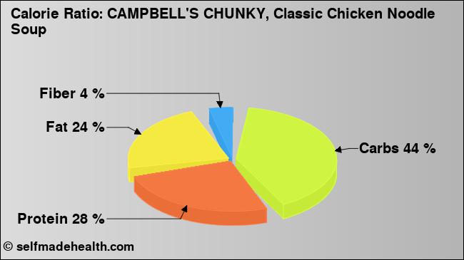 Calorie ratio: CAMPBELL'S CHUNKY, Classic Chicken Noodle Soup (chart, nutrition data)