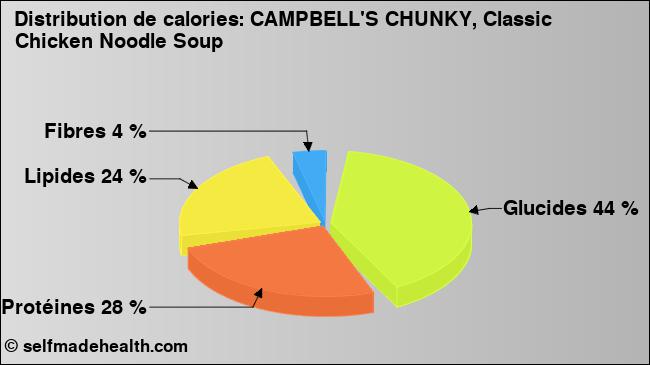 Calories: CAMPBELL'S CHUNKY, Classic Chicken Noodle Soup (diagramme, valeurs nutritives)