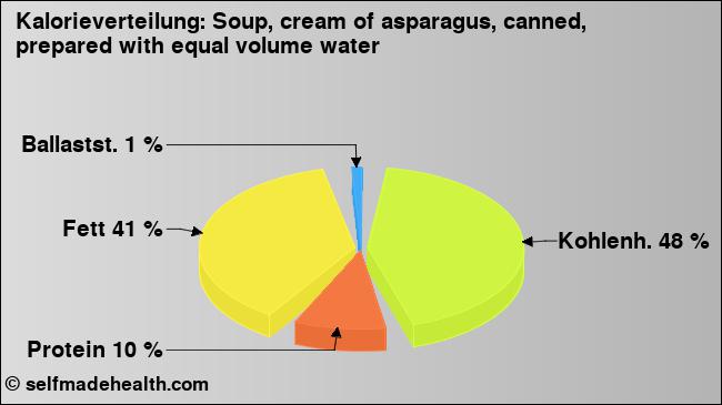 Kalorienverteilung: Soup, cream of asparagus, canned, prepared with equal volume water (Grafik, Nährwerte)